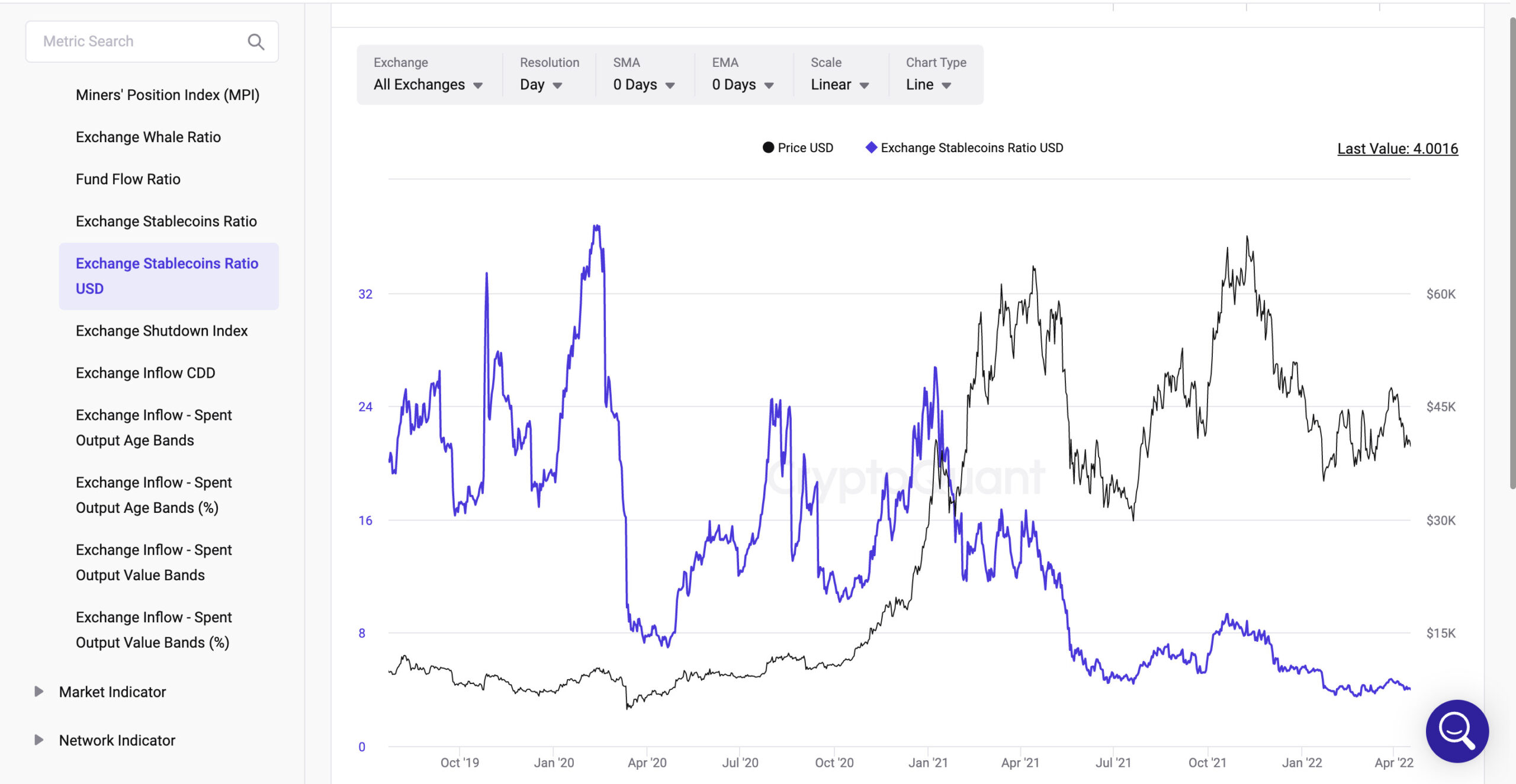Exchange Stablecoins Ratio USD