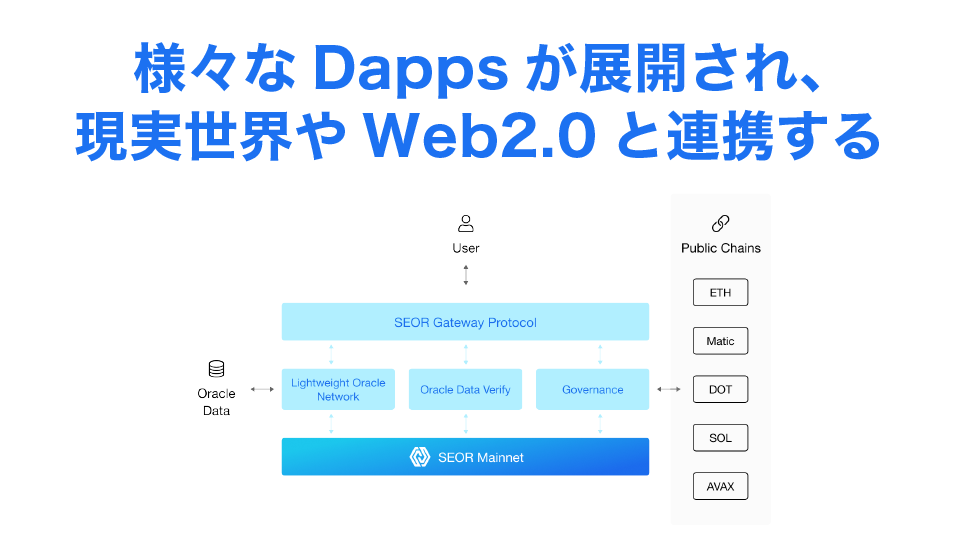 様々なDapps(分散型アプリ)が展開され、現実世界やWeb2.0と連携する