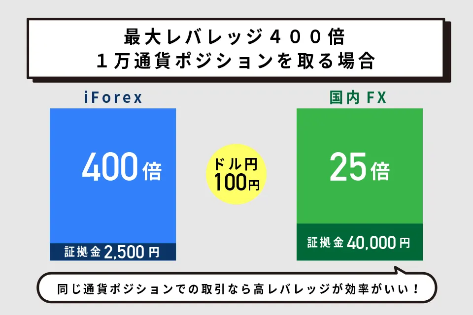 レバレッジ