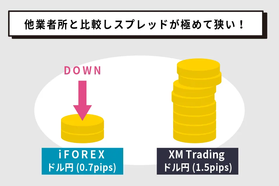スプレッドが狭い