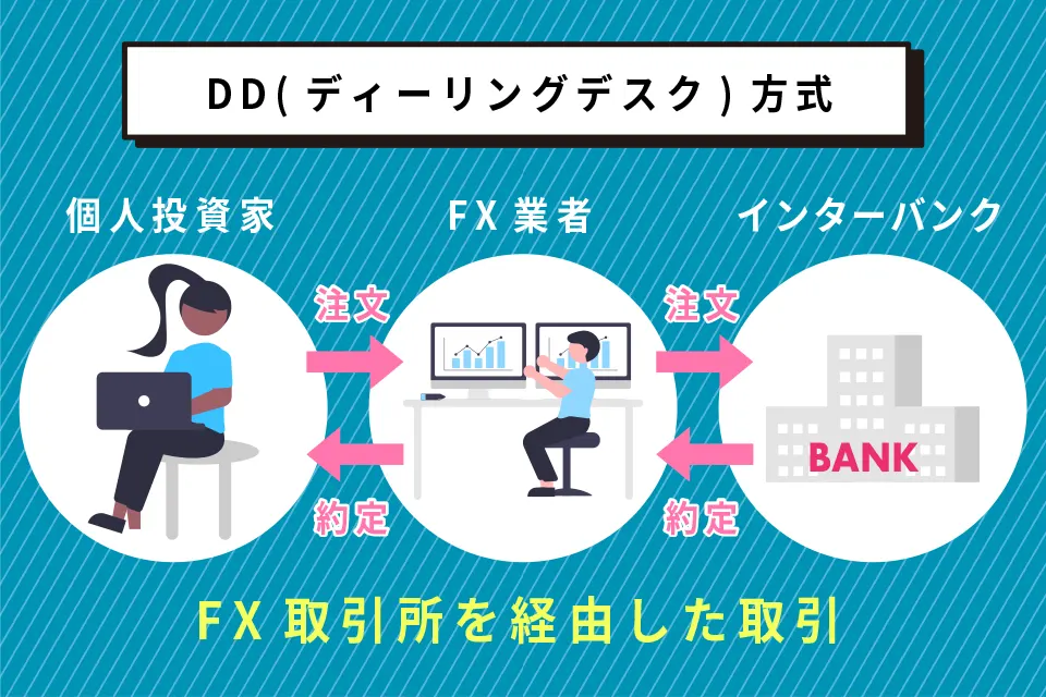 DD方式