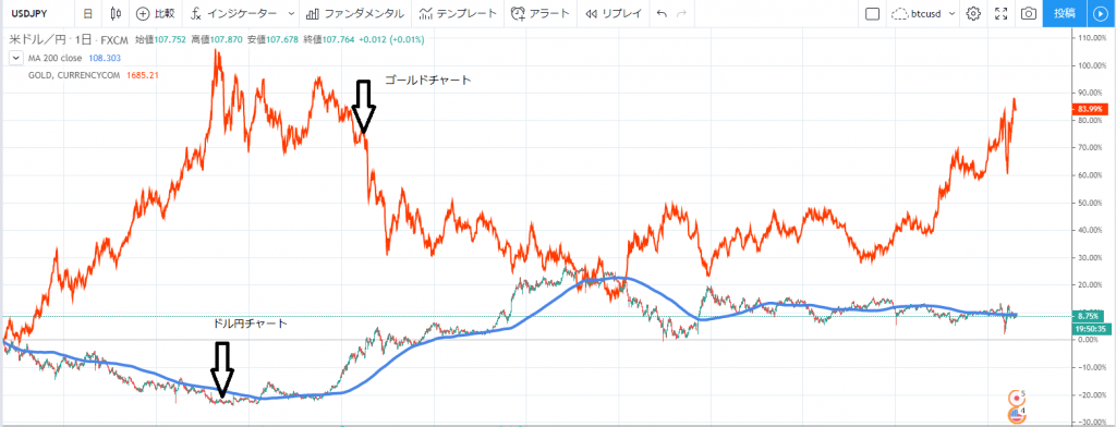 ゴールド、ドル円チャート