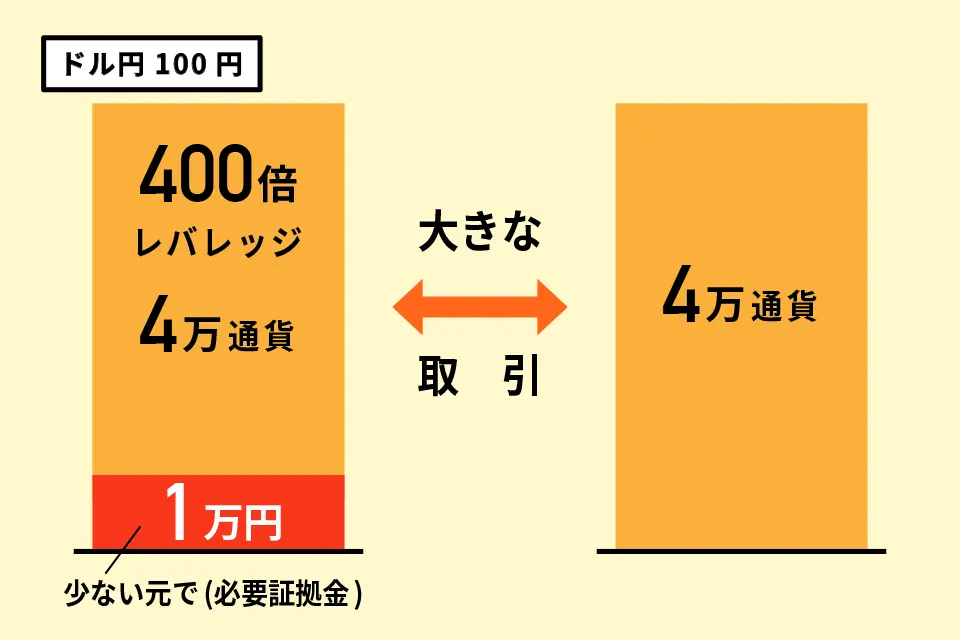 レバレッジの図2