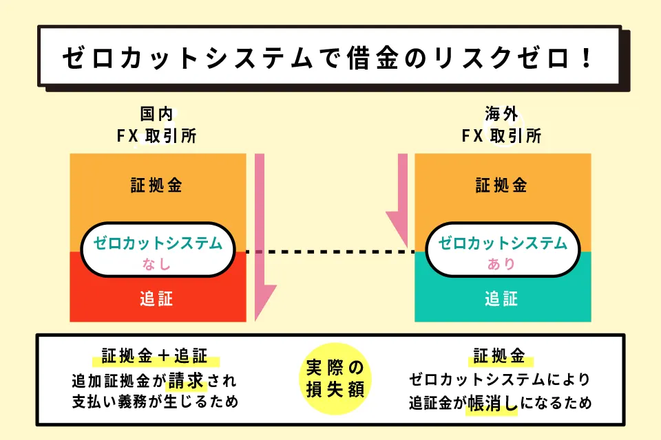 ゼロカットシステムの図