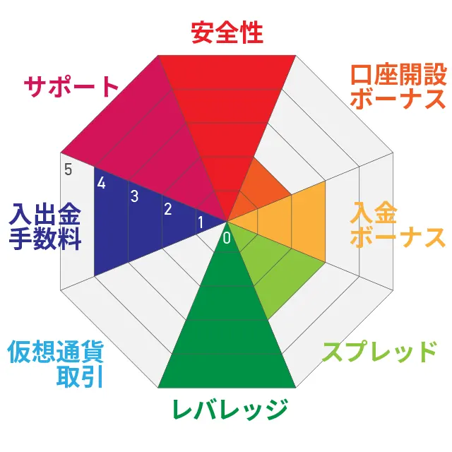 XM TRADING評価チャート