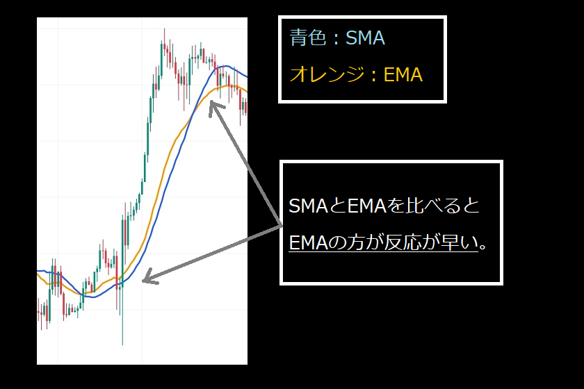 移動平均線　FX「SMAとEMA」