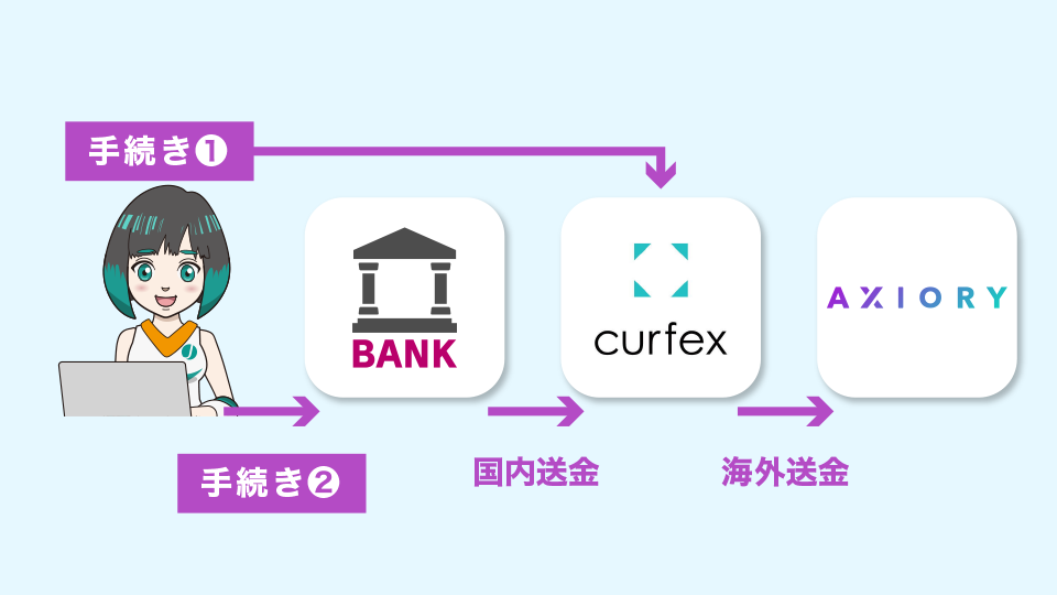 Curfex( 国内銀行送金 )のメリットを反映時間・出金・手数料の流れでみる