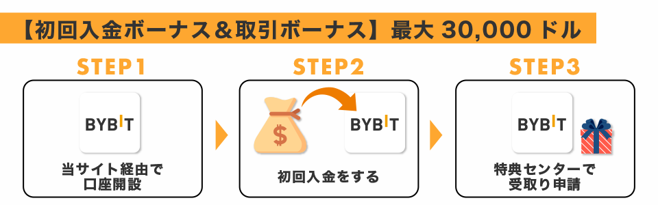 Bybitの初回入金ボーナス＆取引ボーナス｜最大30,000ドル