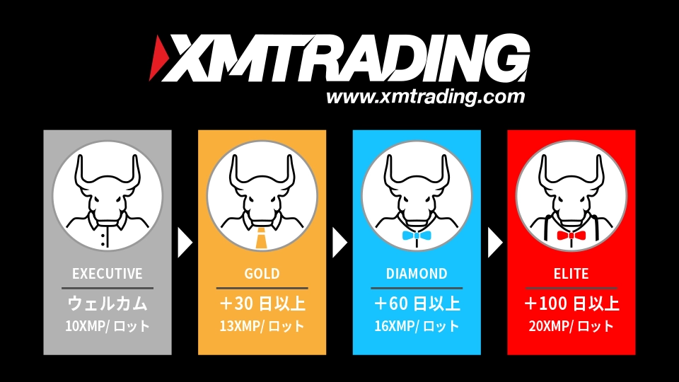 XM(XM Trading)のロイヤリティプログラム