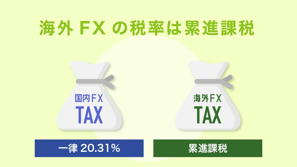 海外FXの税率は累進課税