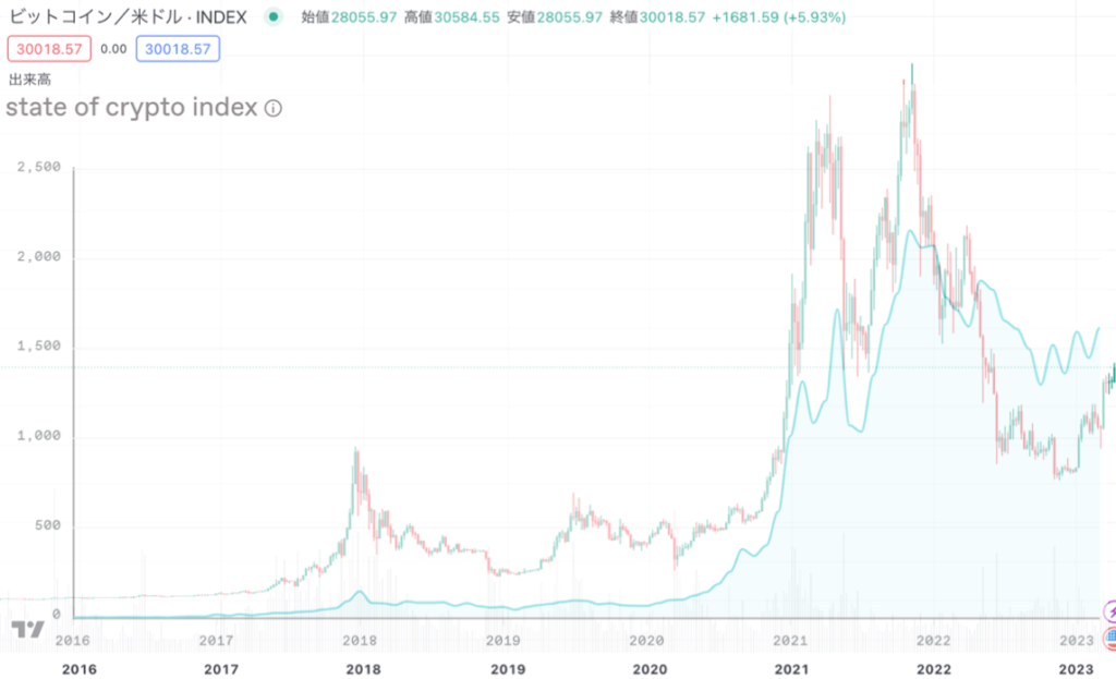 ビットコインとThe State of Crypto Indexの比較画像