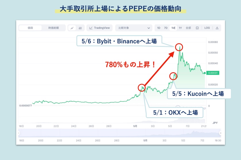 仮想通貨PEPE「大手取引所上場による価格高騰」