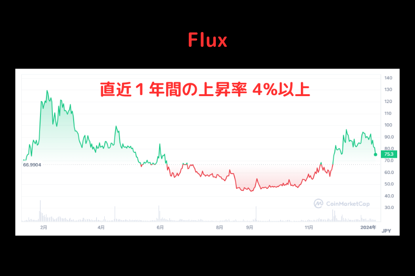 Flux価格推移