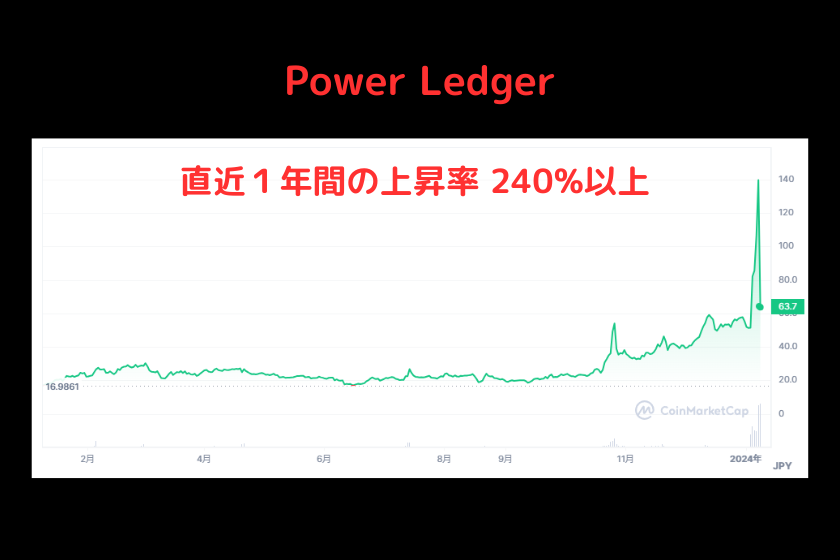 Powerledger価格推移
