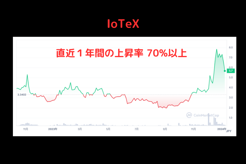 IoTeX価格推移