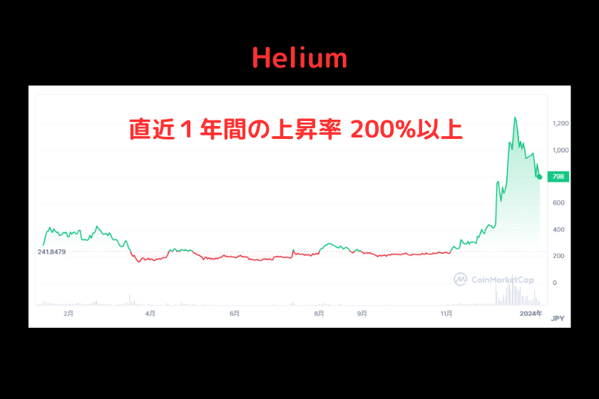 Helium価格推移