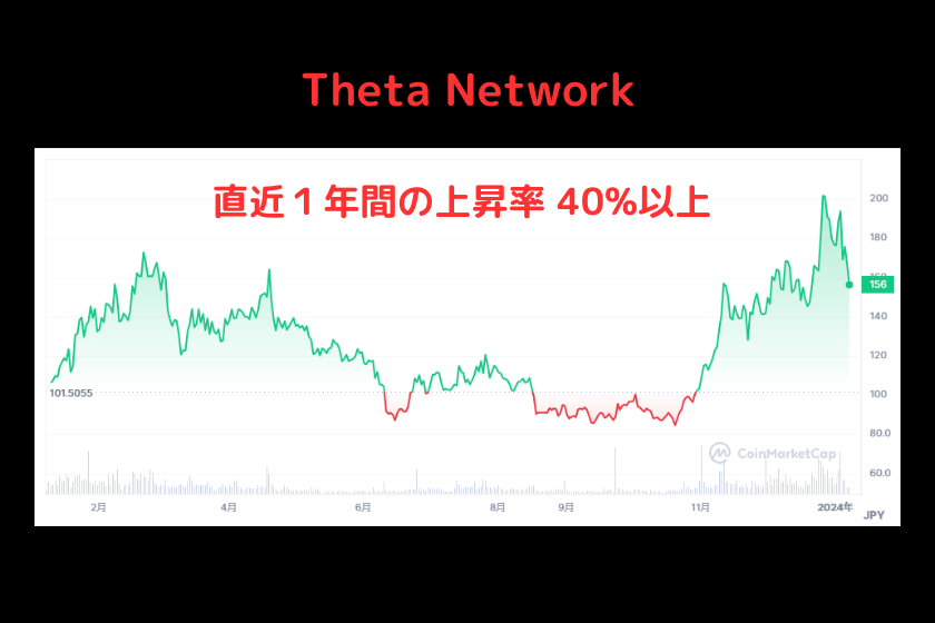 Theta Netword価格推移