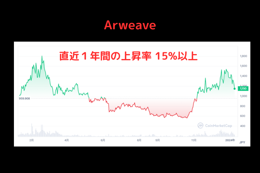 Arweave価格推移