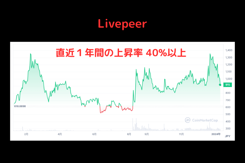 Livepeer価格推移