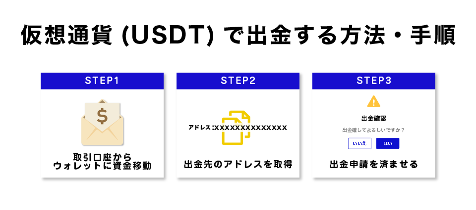 Swift Traderから仮想通貨（USDT）で出金する方法・手順