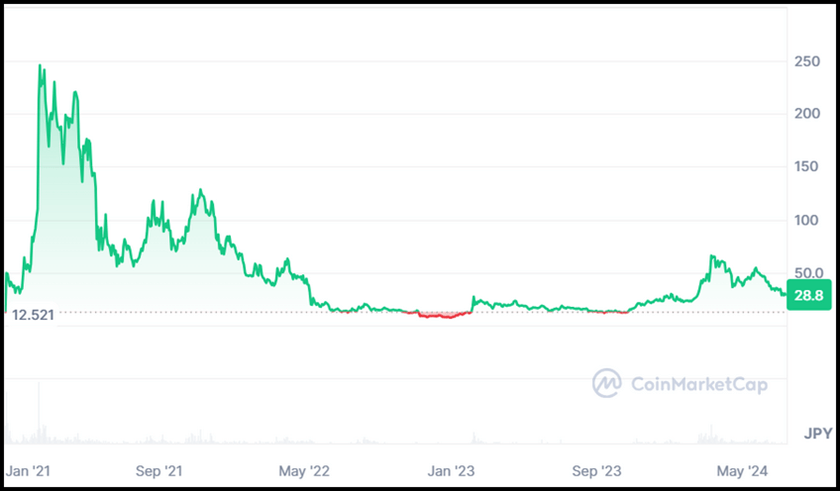 画像02:AIxweb3プロジェクト「GRT価格推移（CoinMarketCap）」
