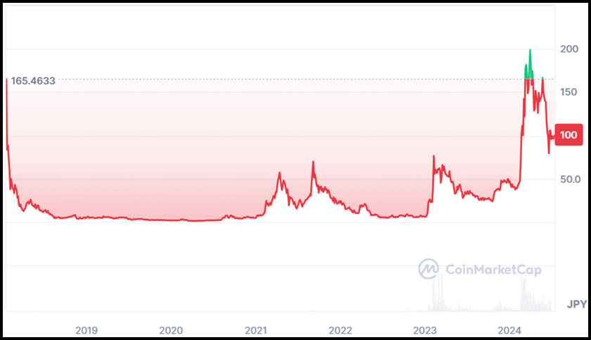 画像03:AIxweb3プロジェクト「AGIX価格推移（CoinMarketCap）」