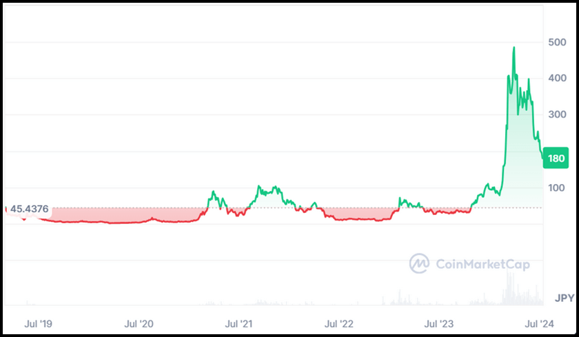 画像04:AIxweb3プロジェクト「FET価格推移（CoinMarketCap）」