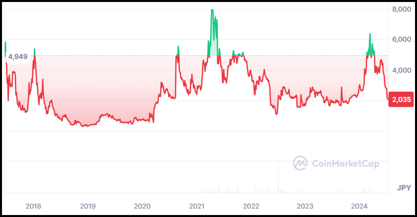 画像06:AIxweb3プロジェクト「NMR価格推移（CoinMarketCap）」