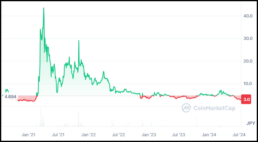 画像09:AIxweb3プロジェクト「DKA価格推移（CoinMarketCap）」