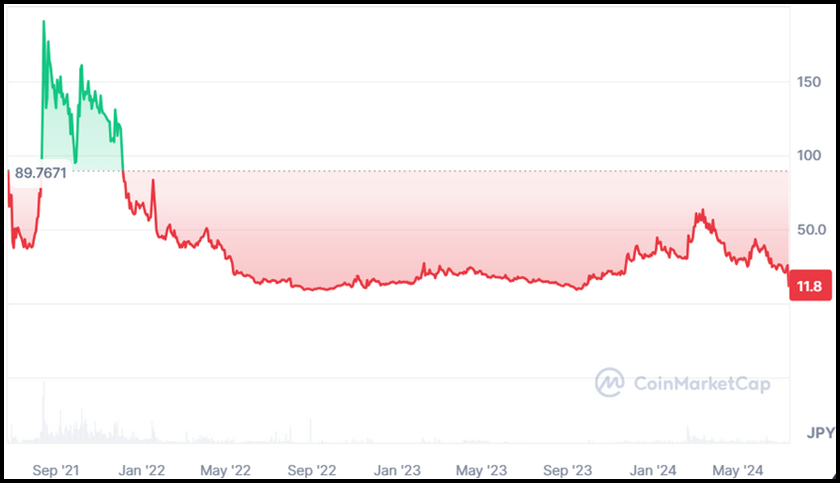 画像10:AIxweb3プロジェクト「CQT価格推移（CoinMarketCap）」