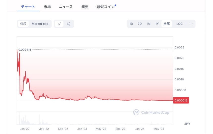 画像01：gcakeとは「仮想通貨GCAKE(PancakeGames)の最新チャート・価格動向」