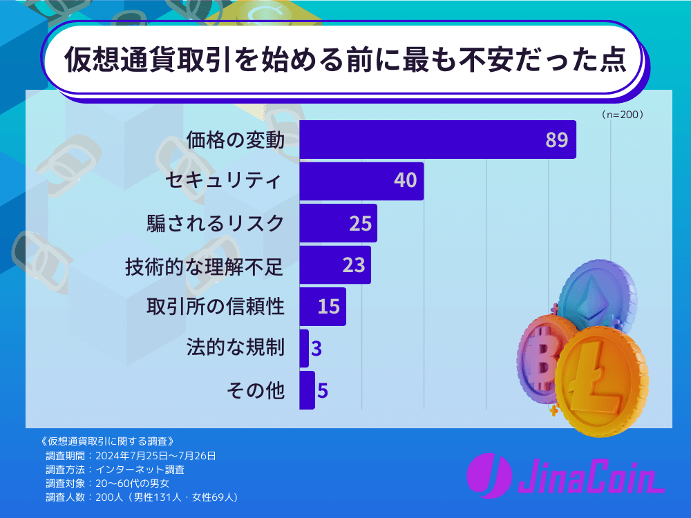 仮想通貨取引を始める前に最も不安だった点