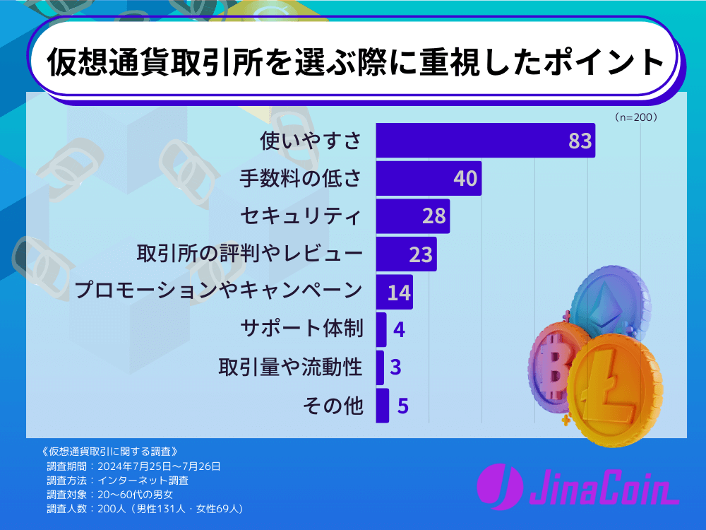 仮想通貨取引所を選ぶ際に重視したポイント