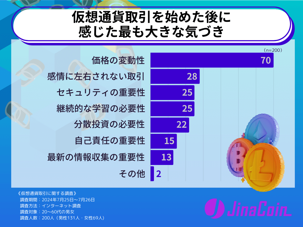 仮想通貨取引を始めた後に感じた最も大きな気づき