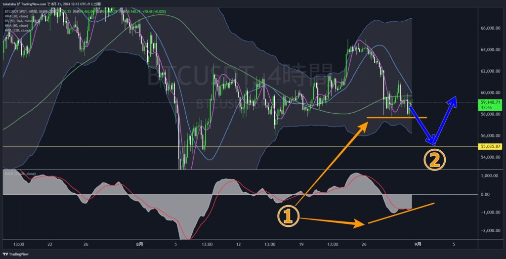 BTC/USDT4時間足2024-08-31