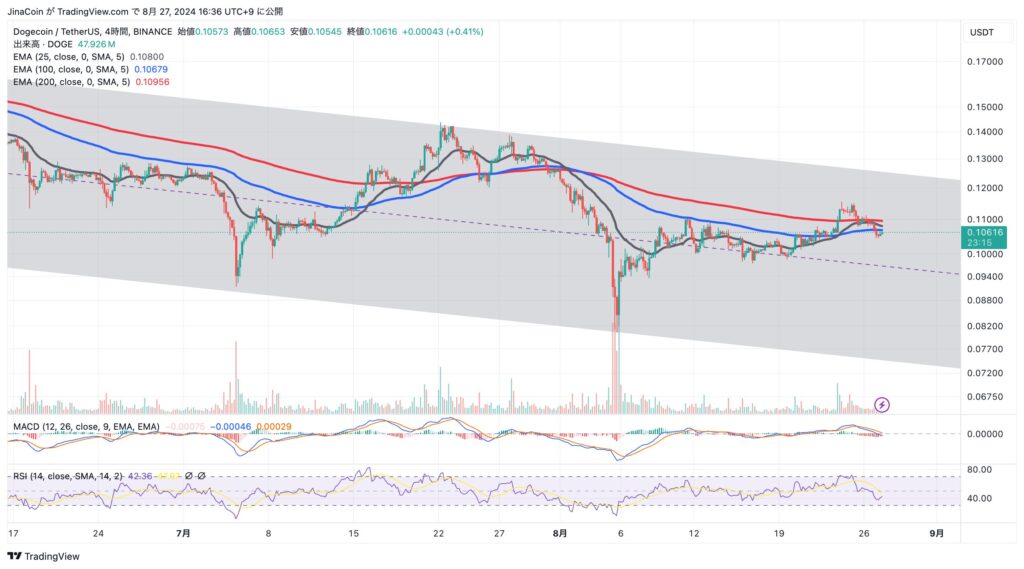 DOGE/USDT 4時間足チャート 2024年8月27日