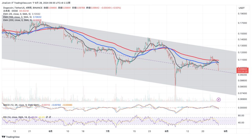 DOGE/USDT 4時間足チャート 2024年8月28日