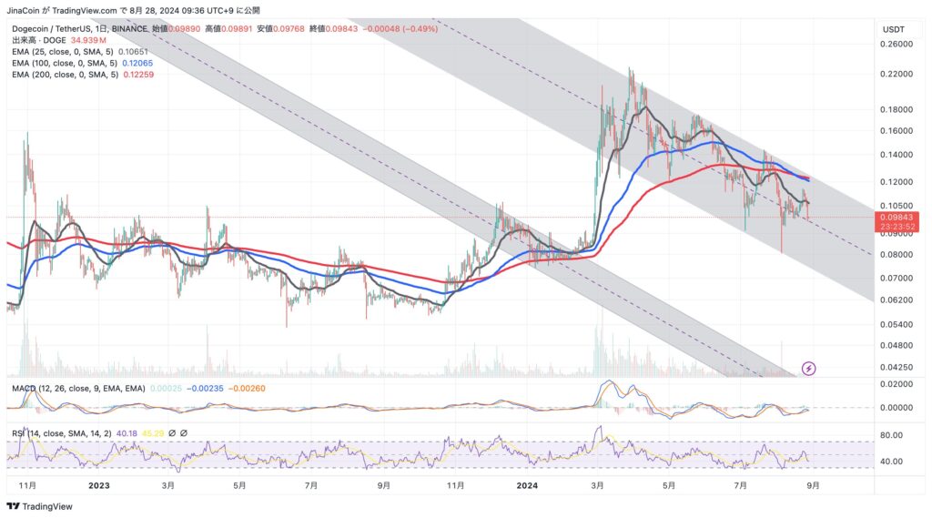 DOGE/USDT 日足足チャート 2024年8月28日