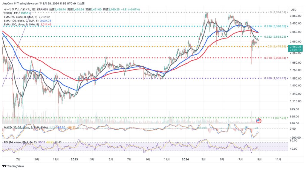 ETH/USD 日足チャート. Source: TradingView 2024年8月28日