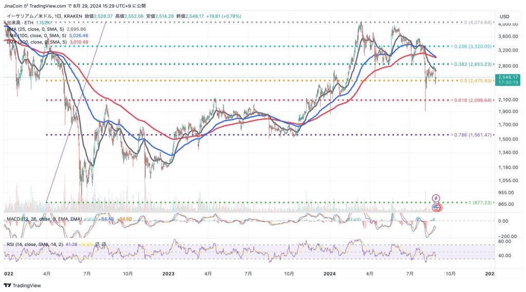 イーサリアム（ETH/USD）2024年8月29日日足チャート