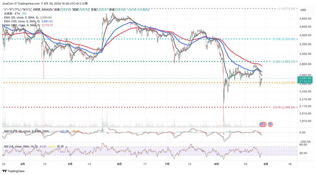 イーサリアム（ETH/USD）2024年8月29日4時間足チャート