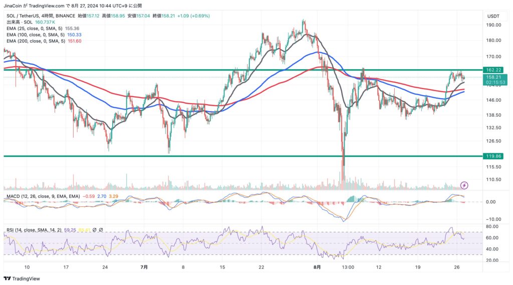 SOL/USDT 4時間足チャート【2024年8月27日】