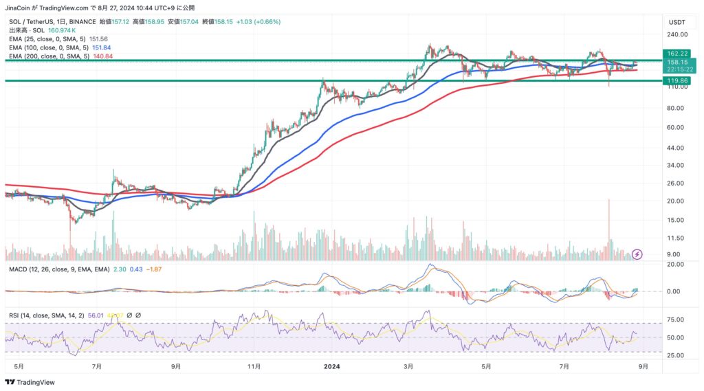 SOL/USDT 日足チャート【2024年8月27日】
