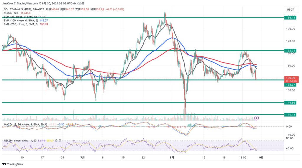 SOL/USDT 4時間足チャート 2024年8月30日