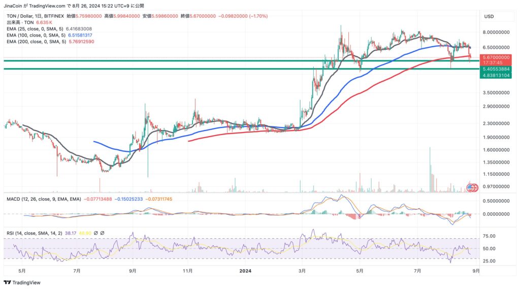 日足チャート（TON/USD）2024年8月26日