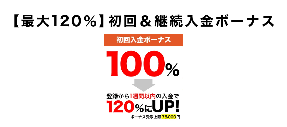 【最大120％】初回＆継続入金ボーナス