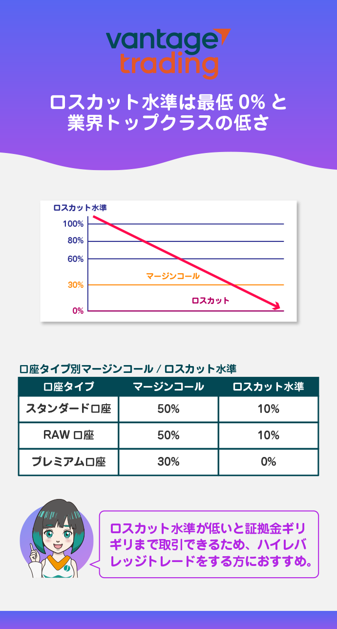 ロスカット水準が最低0%と圧倒的に低い