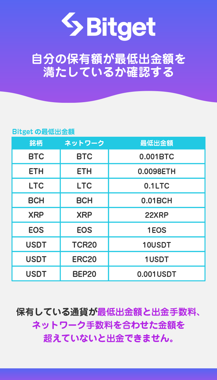 Bitgetの最低出金額を満たしていない