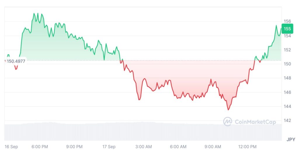 SUIの価格推移