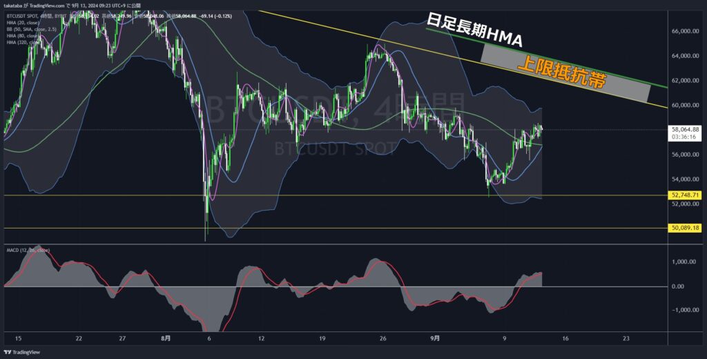 BTCUSDT4時間足-2024-09-13